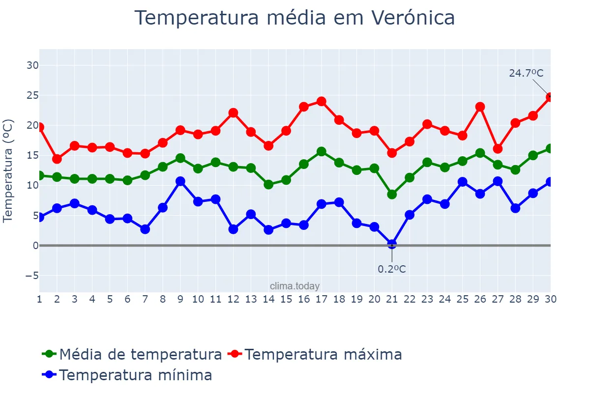 Temperatura em setembro em Verónica, Buenos Aires, AR