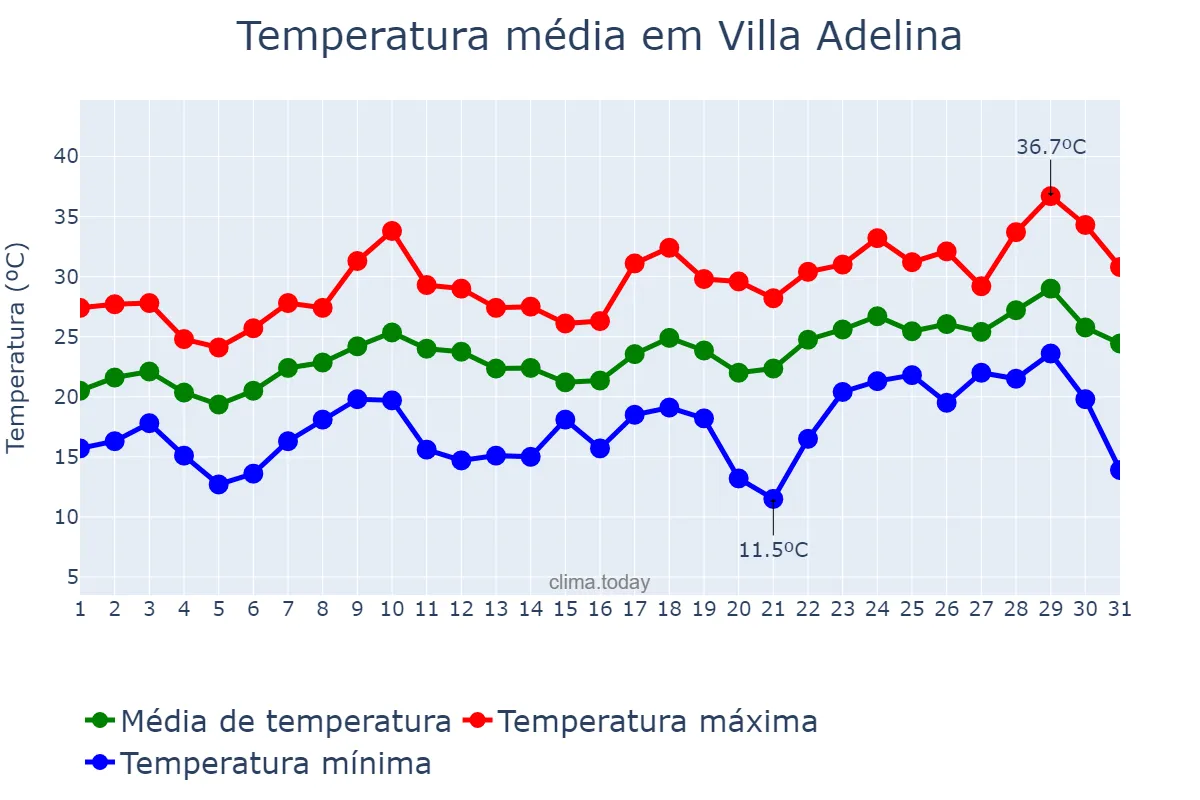 Temperatura em dezembro em Villa Adelina, Buenos Aires, AR