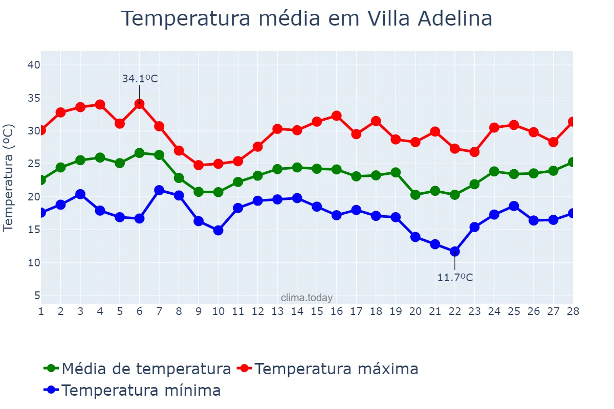 Temperatura em fevereiro em Villa Adelina, Buenos Aires, AR