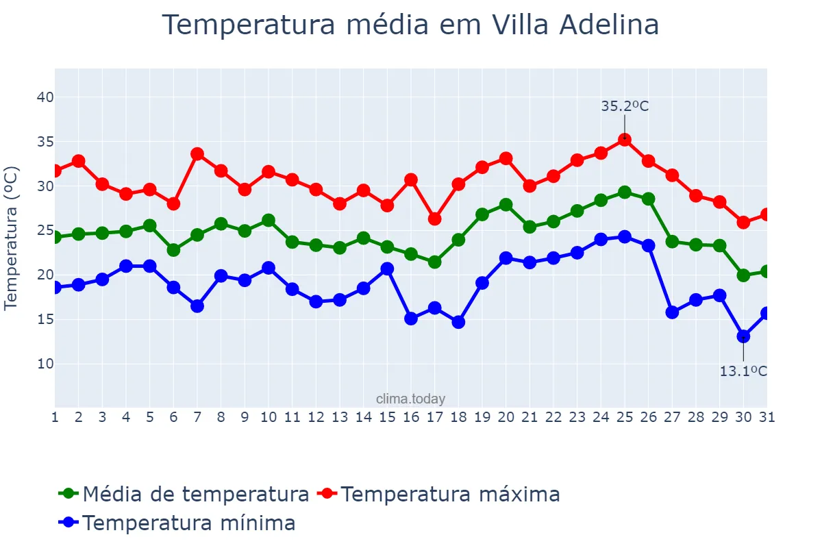 Temperatura em janeiro em Villa Adelina, Buenos Aires, AR
