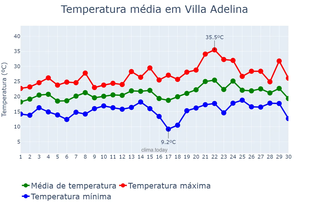 Temperatura em novembro em Villa Adelina, Buenos Aires, AR