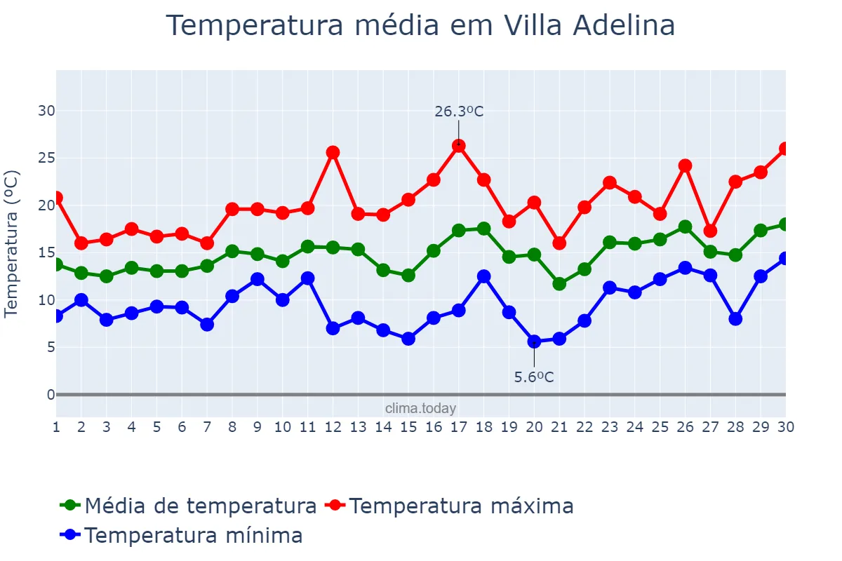 Temperatura em setembro em Villa Adelina, Buenos Aires, AR