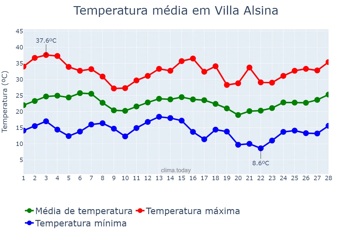 Temperatura em fevereiro em Villa Alsina, Buenos Aires, AR