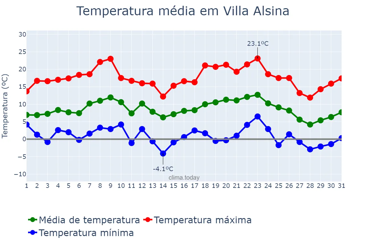 Temperatura em julho em Villa Alsina, Buenos Aires, AR