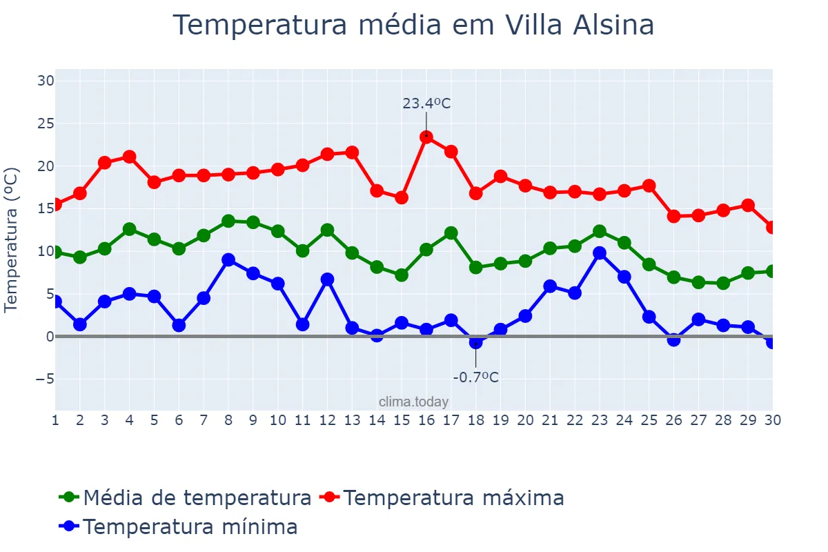 Temperatura em junho em Villa Alsina, Buenos Aires, AR