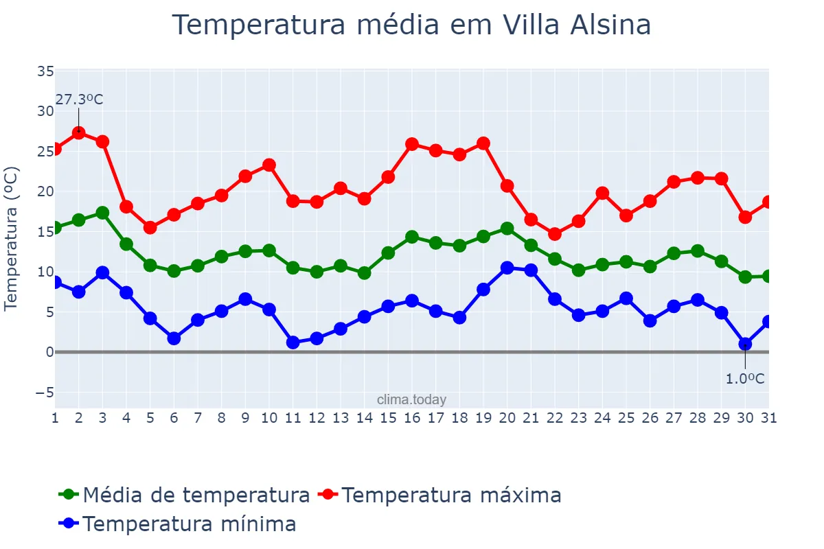 Temperatura em maio em Villa Alsina, Buenos Aires, AR