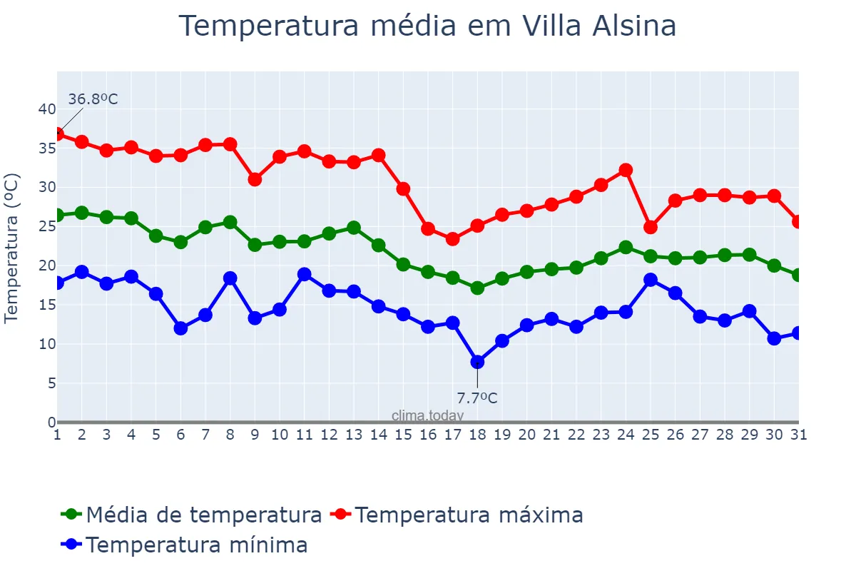 Temperatura em marco em Villa Alsina, Buenos Aires, AR