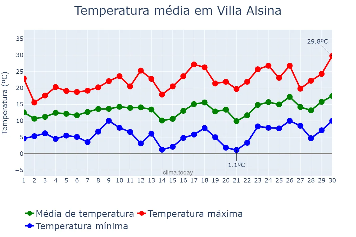 Temperatura em setembro em Villa Alsina, Buenos Aires, AR