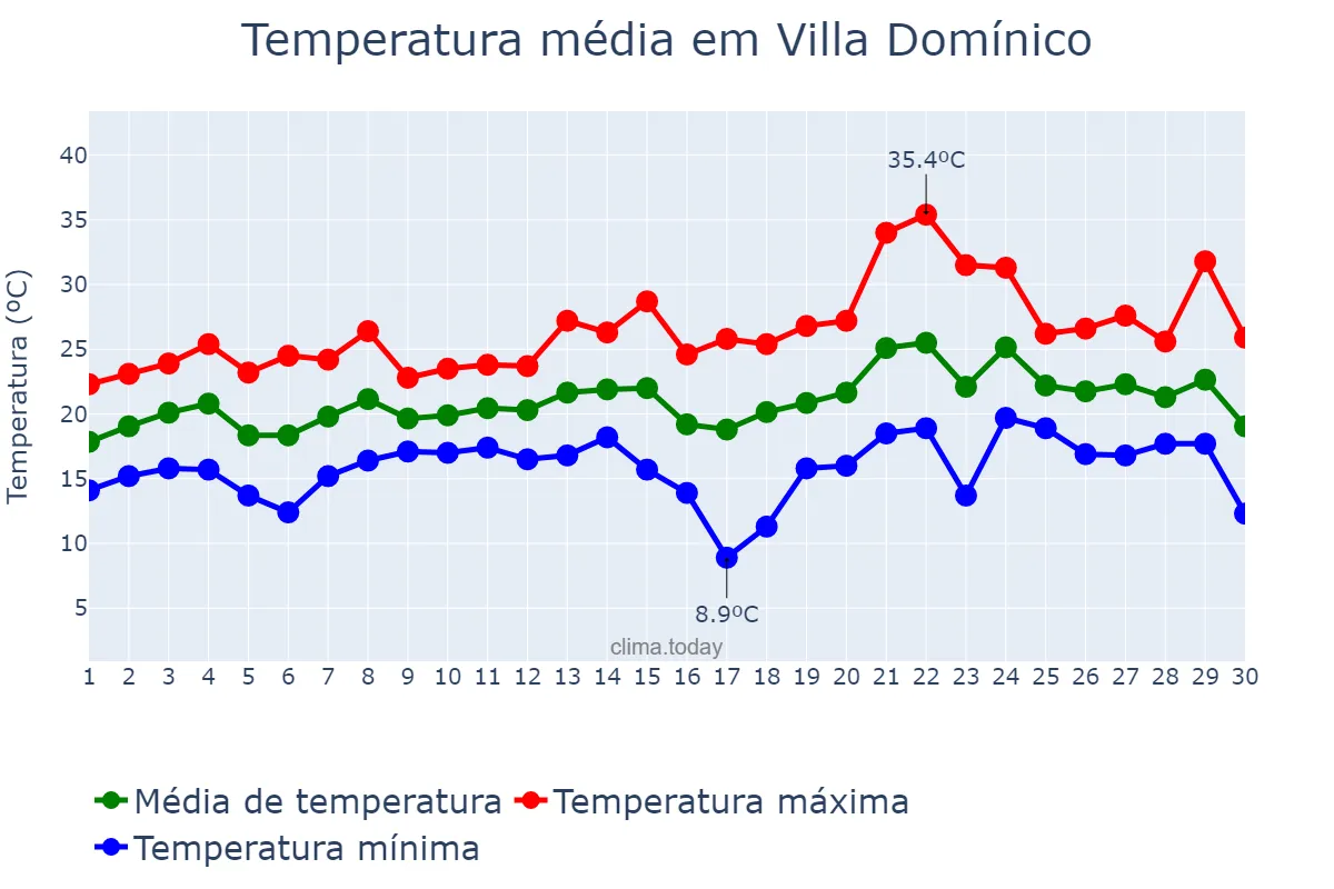 Temperatura em novembro em Villa Domínico, Buenos Aires, AR