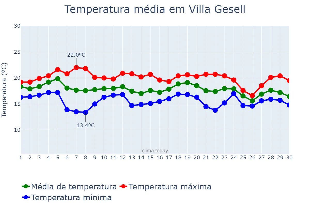 Temperatura em abril em Villa Gesell, Buenos Aires, AR