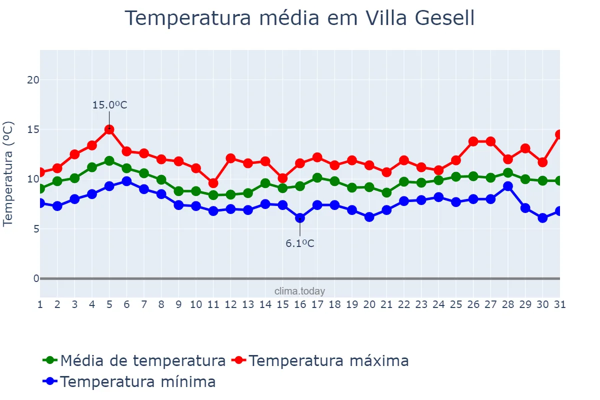 Temperatura em agosto em Villa Gesell, Buenos Aires, AR