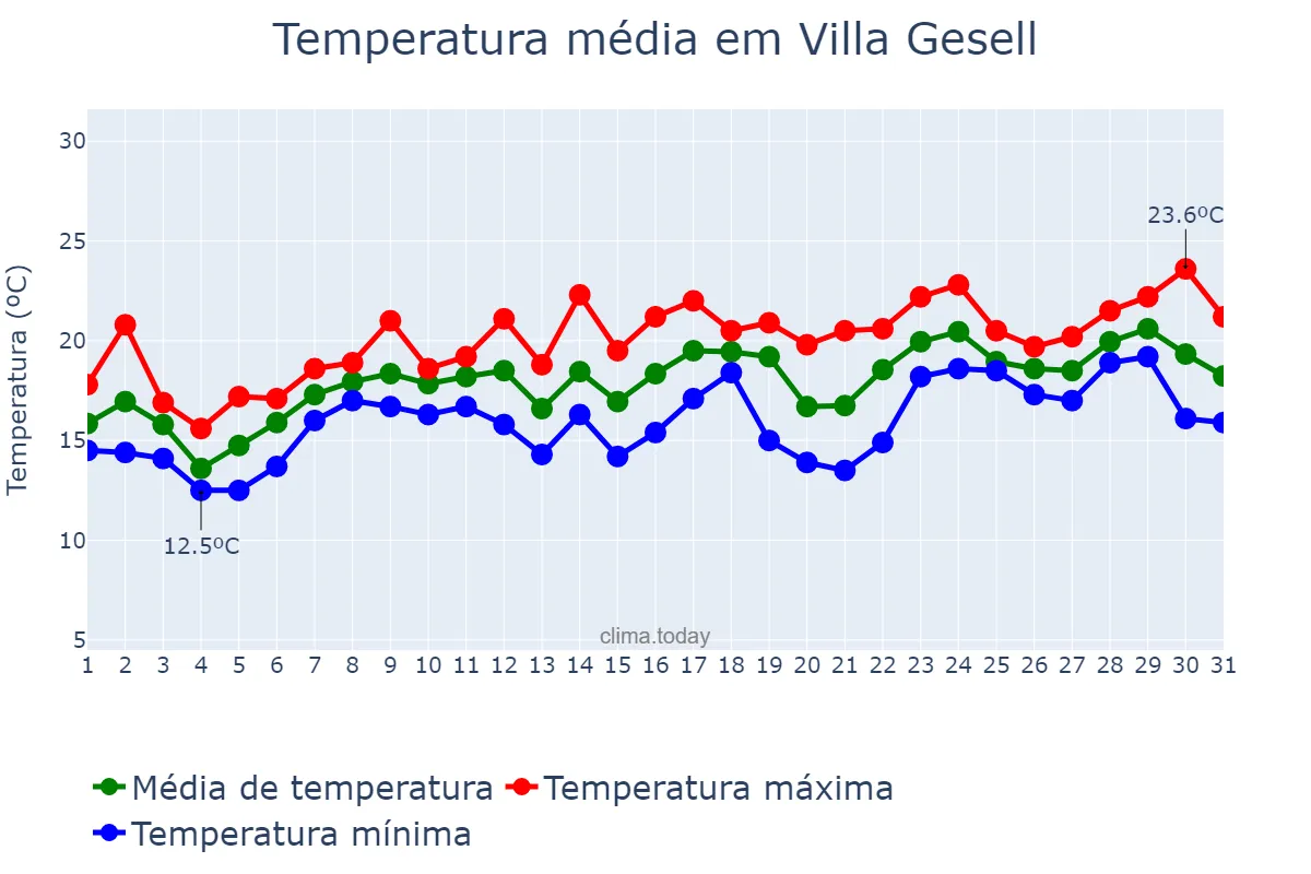Temperatura em dezembro em Villa Gesell, Buenos Aires, AR