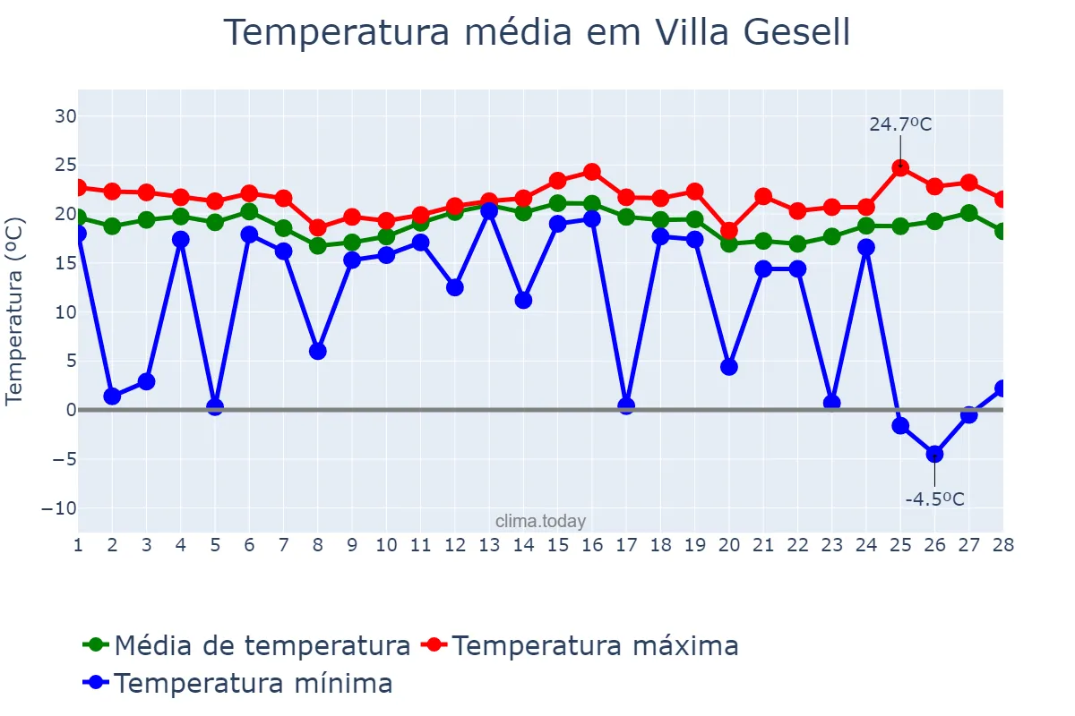 Temperatura em fevereiro em Villa Gesell, Buenos Aires, AR