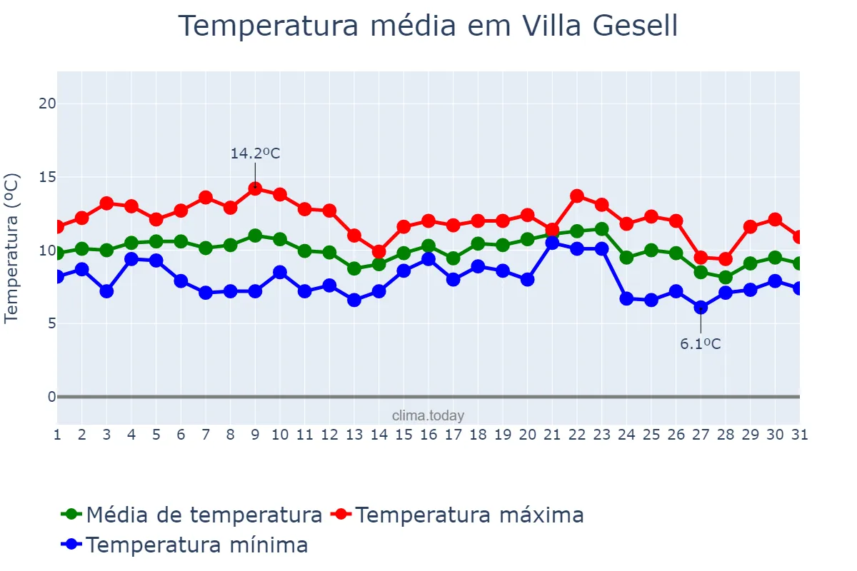 Temperatura em julho em Villa Gesell, Buenos Aires, AR