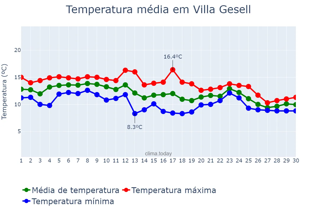 Temperatura em junho em Villa Gesell, Buenos Aires, AR