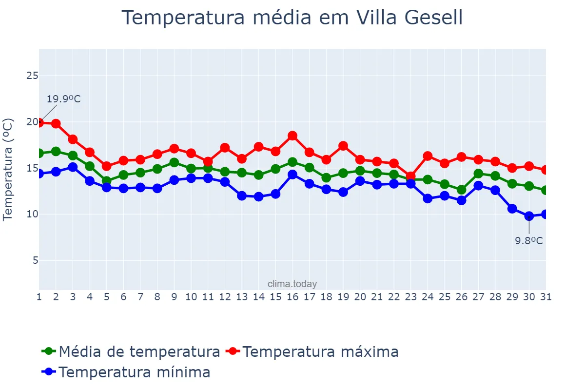 Temperatura em maio em Villa Gesell, Buenos Aires, AR