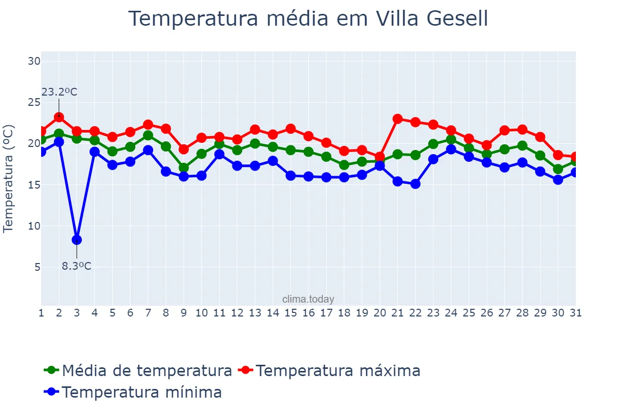 Temperatura em marco em Villa Gesell, Buenos Aires, AR
