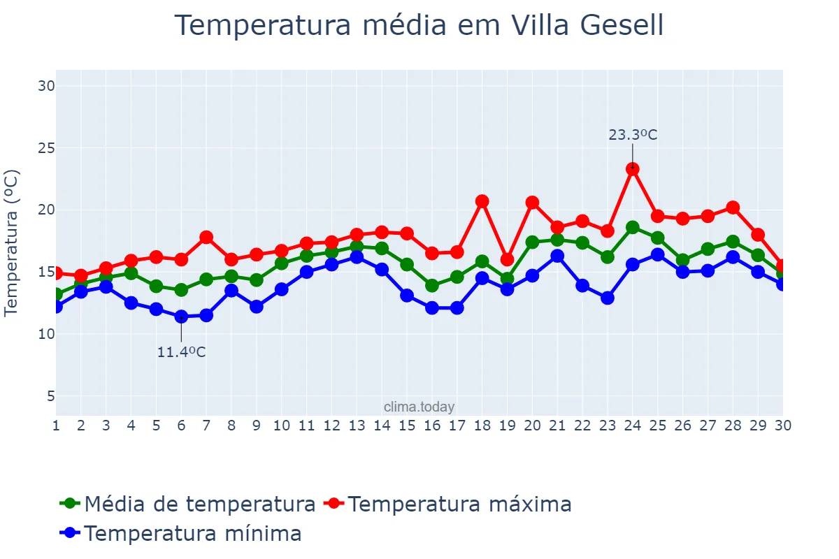 Temperatura em novembro em Villa Gesell, Buenos Aires, AR