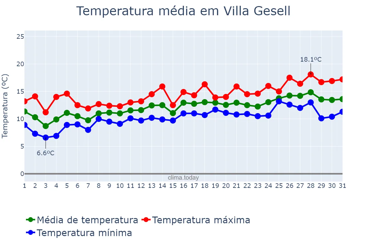 Temperatura em outubro em Villa Gesell, Buenos Aires, AR