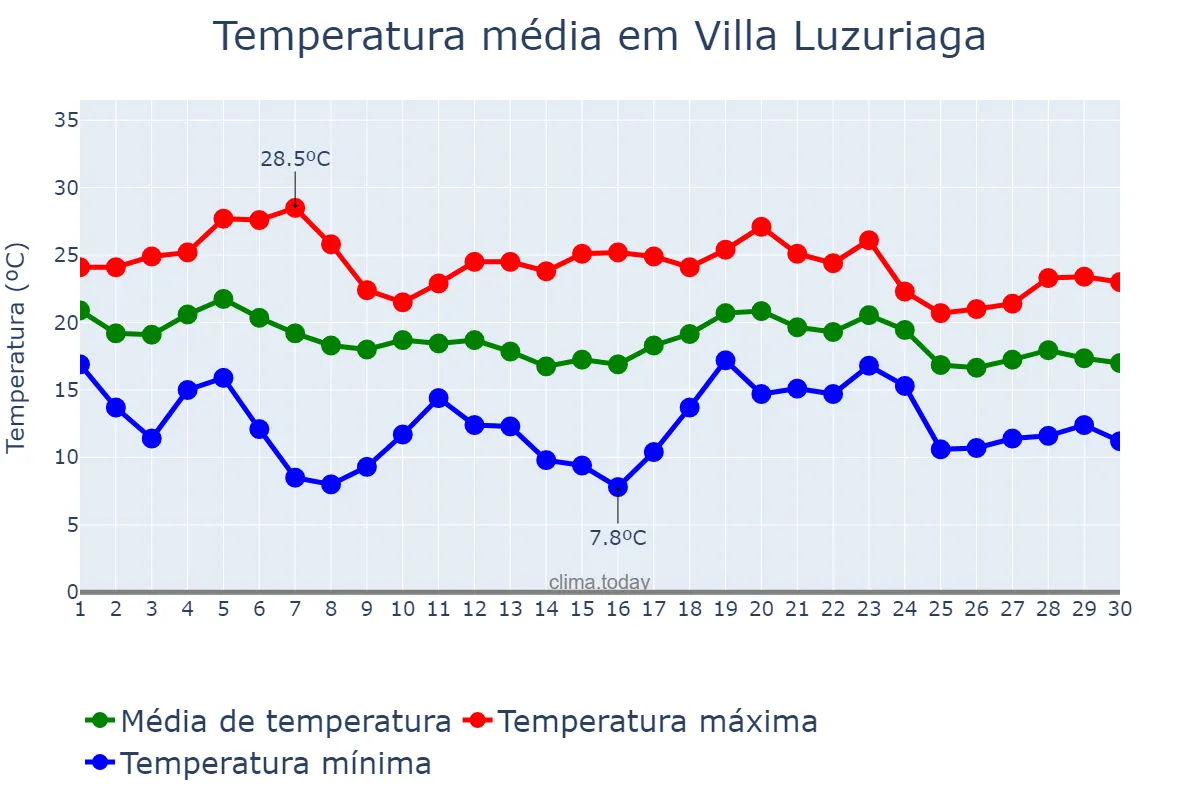 Temperatura em abril em Villa Luzuriaga, Buenos Aires, AR