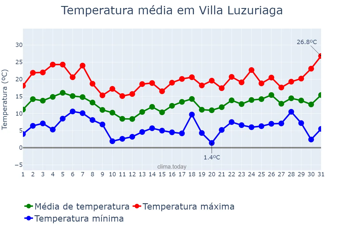 Temperatura em agosto em Villa Luzuriaga, Buenos Aires, AR