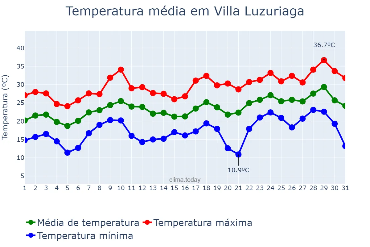 Temperatura em dezembro em Villa Luzuriaga, Buenos Aires, AR