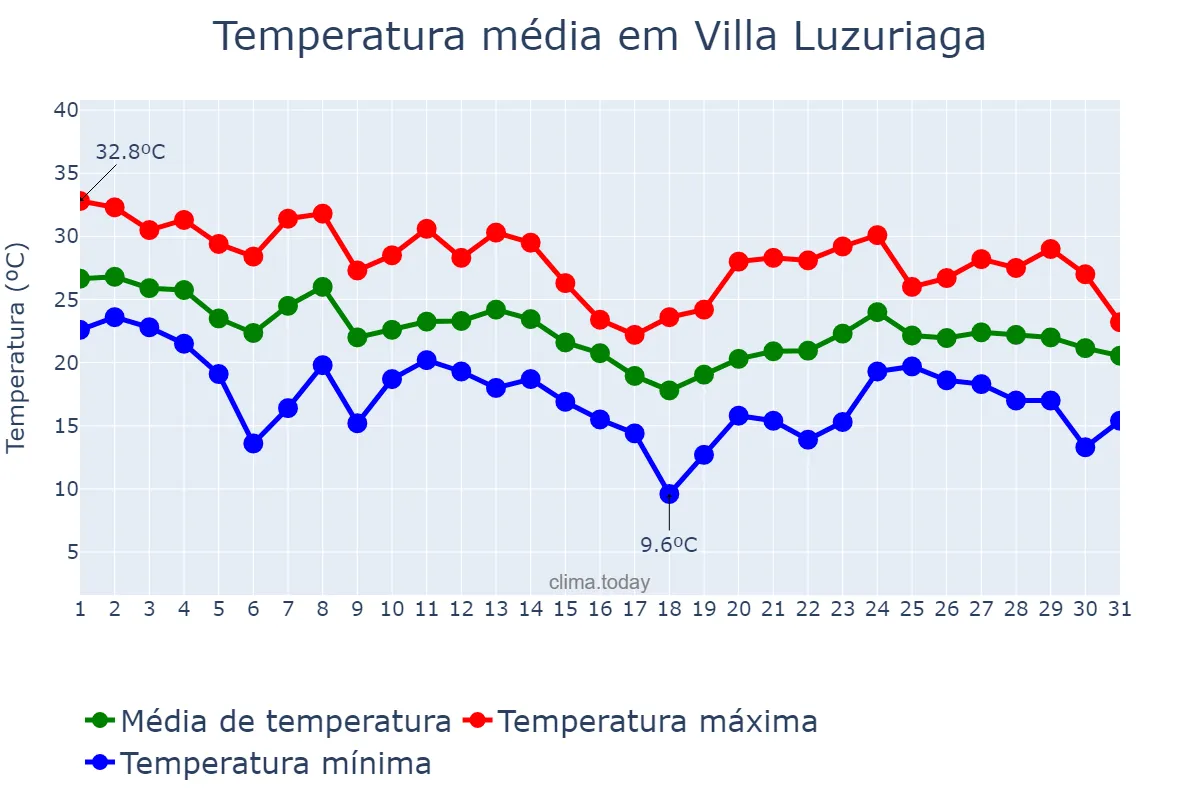 Temperatura em marco em Villa Luzuriaga, Buenos Aires, AR
