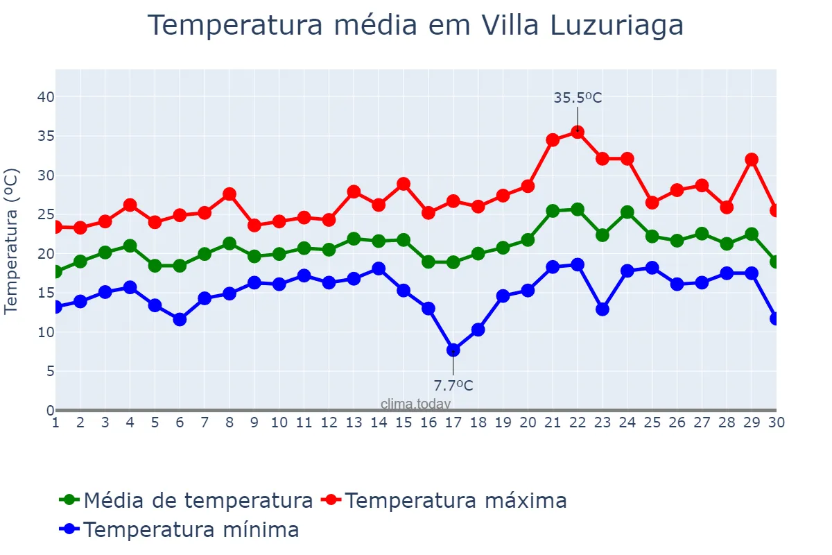 Temperatura em novembro em Villa Luzuriaga, Buenos Aires, AR