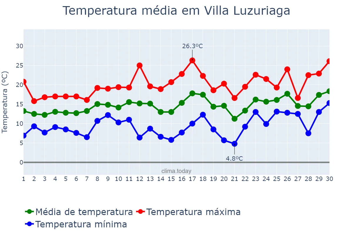 Temperatura em setembro em Villa Luzuriaga, Buenos Aires, AR