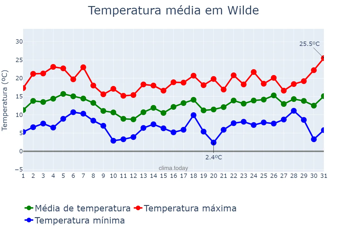 Temperatura em agosto em Wilde, Buenos Aires, AR