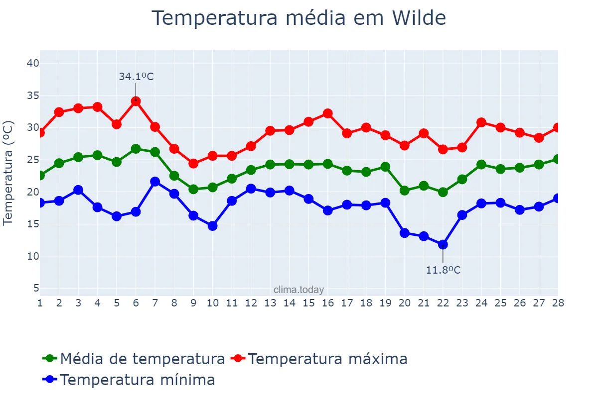 Temperatura em fevereiro em Wilde, Buenos Aires, AR