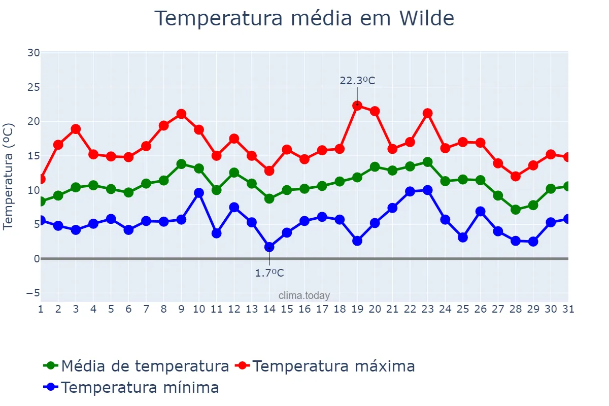 Temperatura em julho em Wilde, Buenos Aires, AR