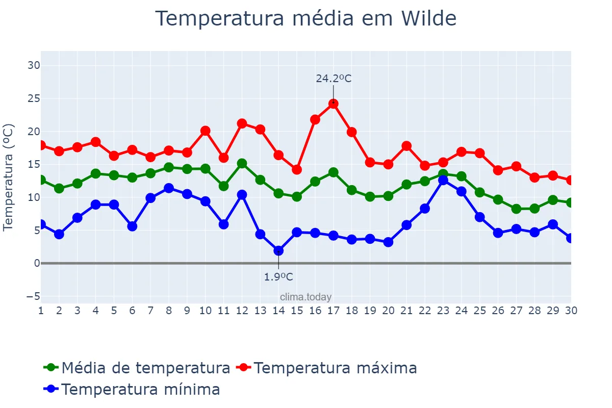 Temperatura em junho em Wilde, Buenos Aires, AR