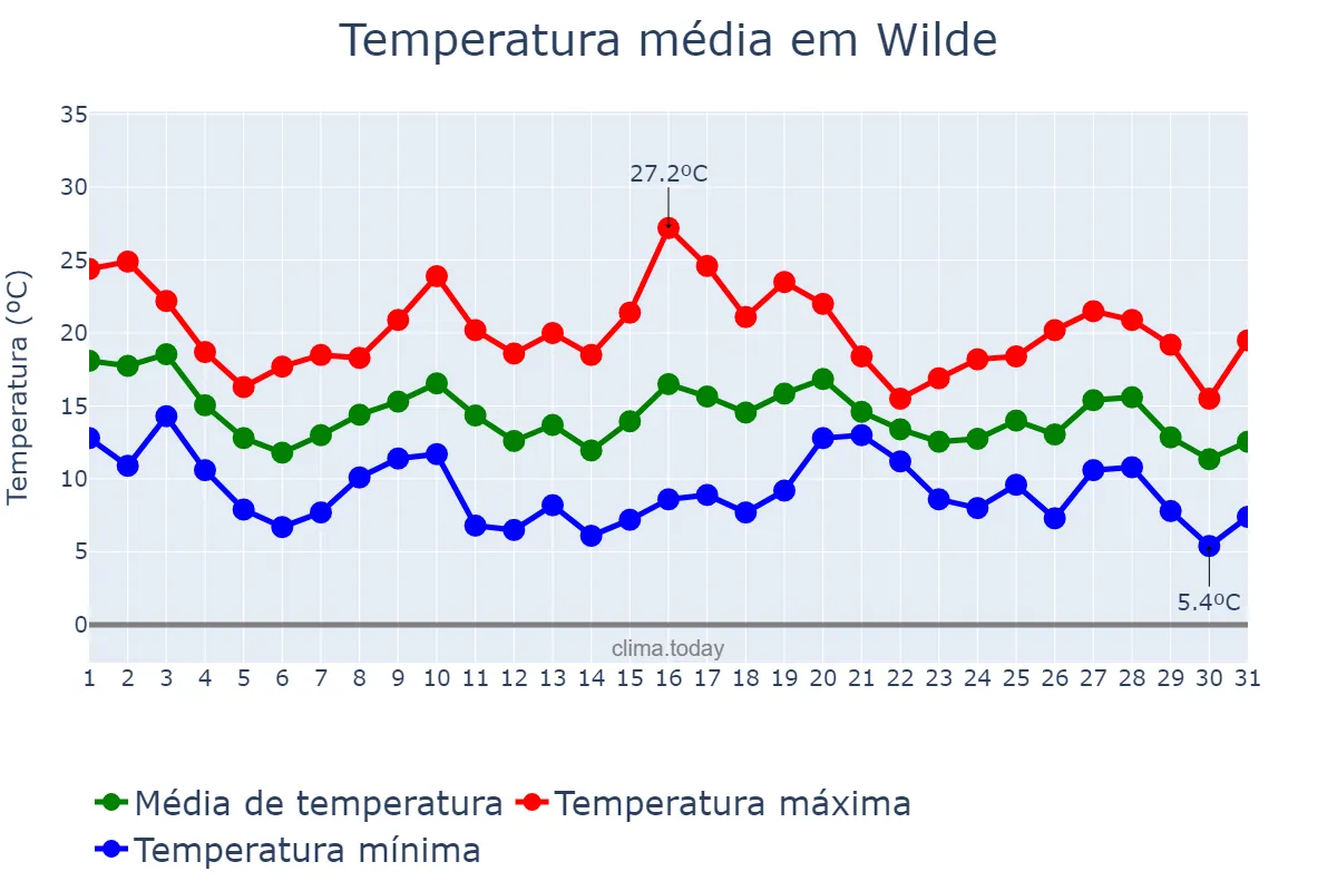 Temperatura em maio em Wilde, Buenos Aires, AR