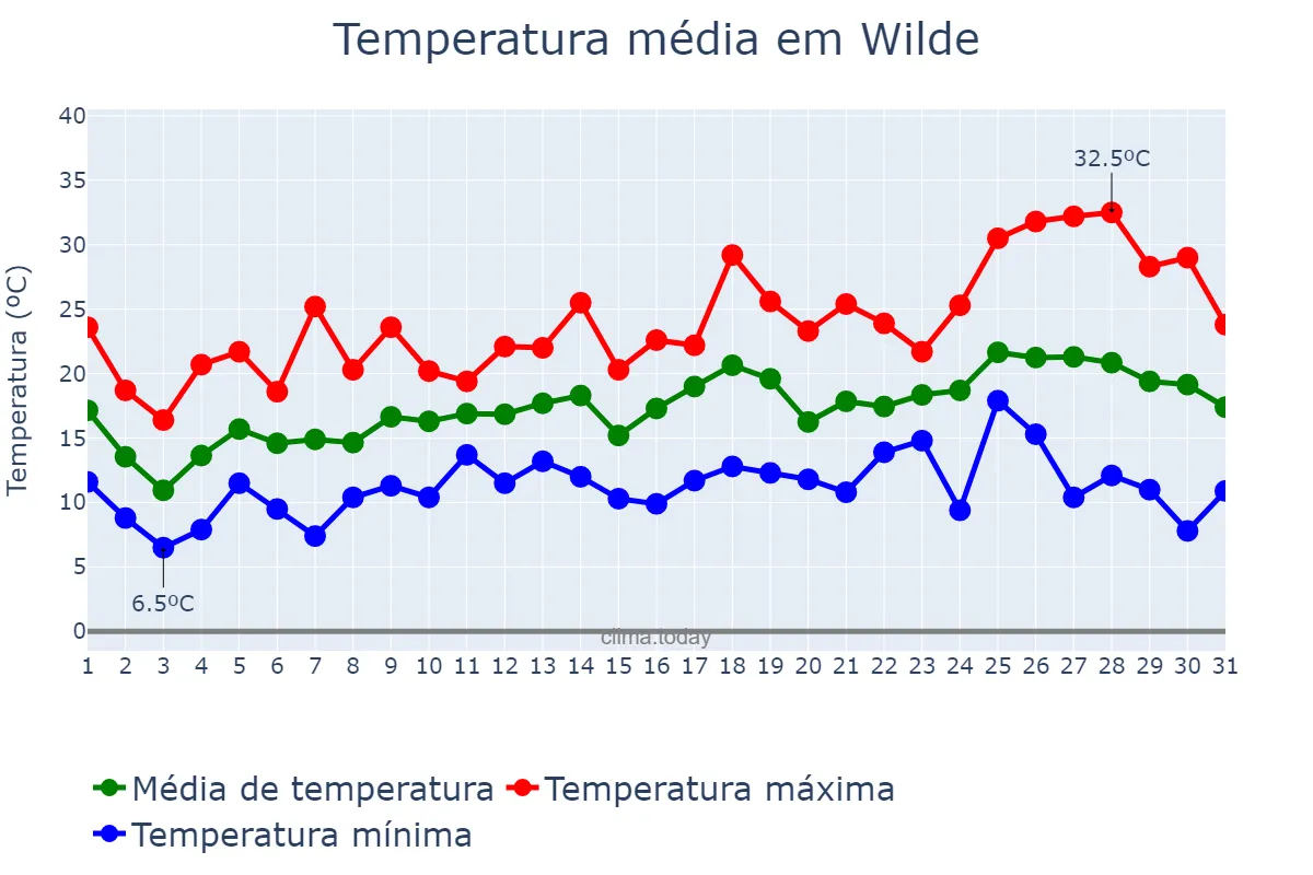 Temperatura em outubro em Wilde, Buenos Aires, AR