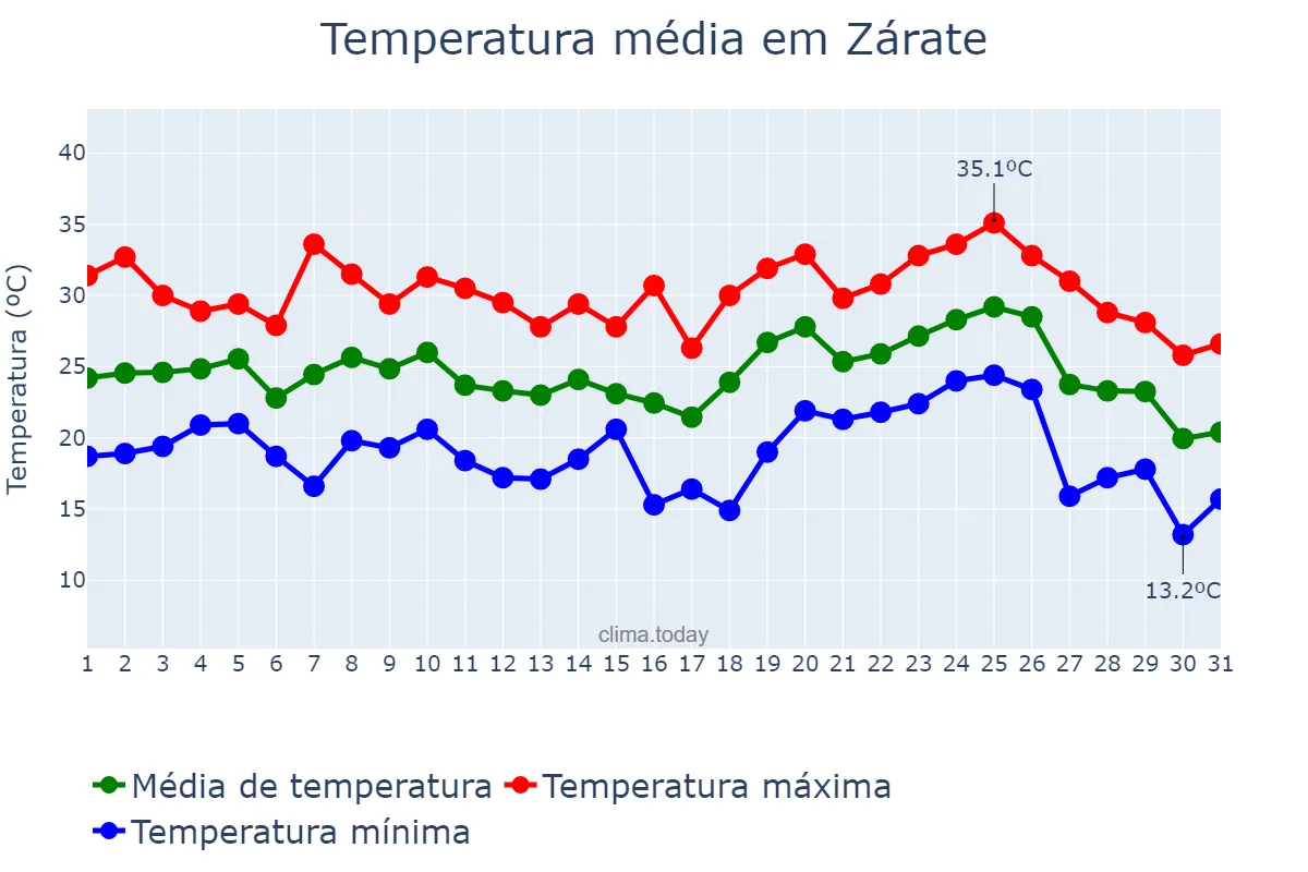Temperatura em janeiro em Zárate, Buenos Aires, AR