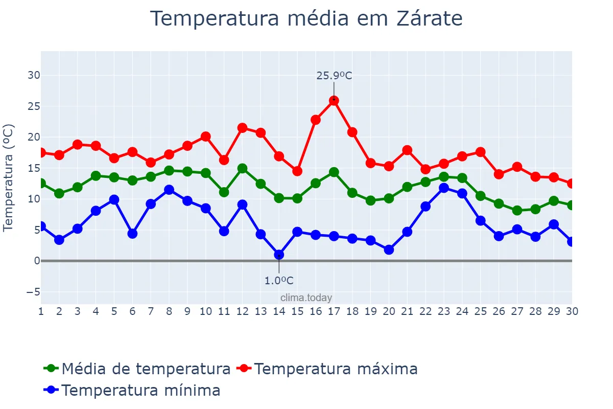 Temperatura em junho em Zárate, Buenos Aires, AR