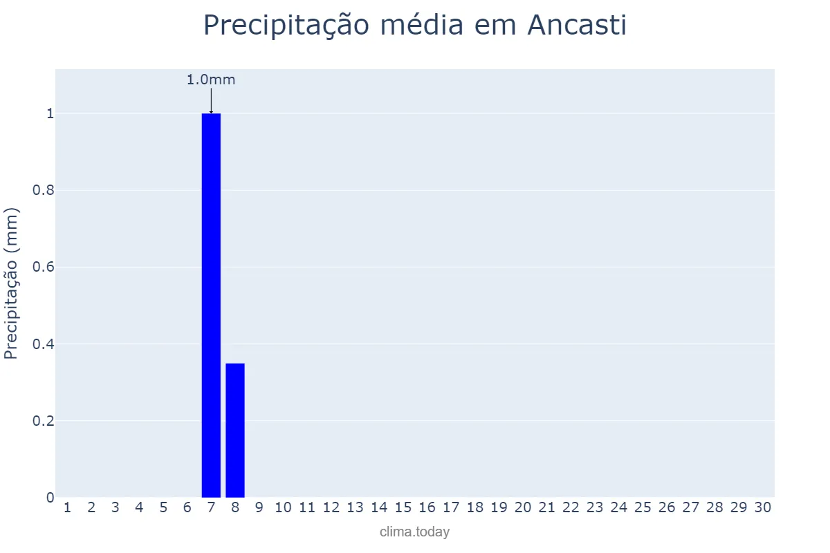 Precipitação em setembro em Ancasti, Catamarca, AR