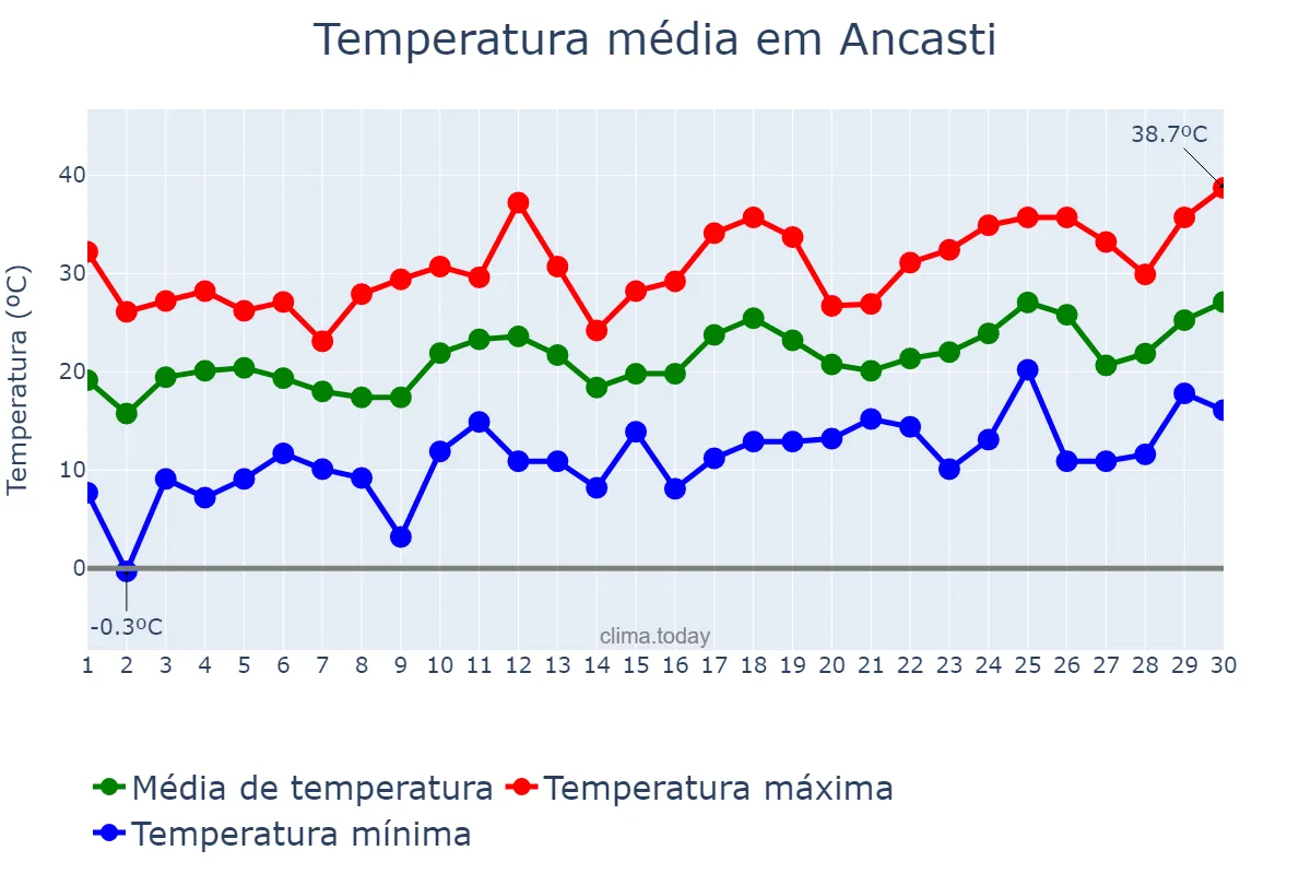 Temperatura em setembro em Ancasti, Catamarca, AR