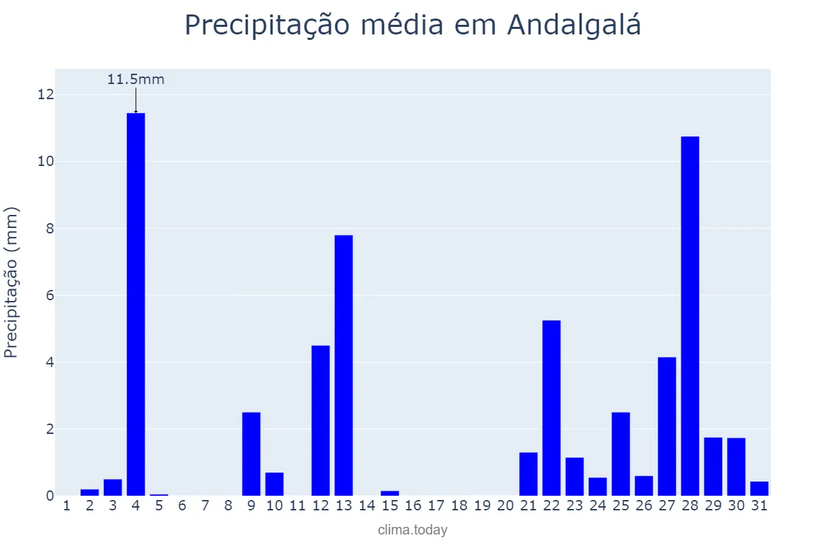 Precipitação em dezembro em Andalgalá, Catamarca, AR