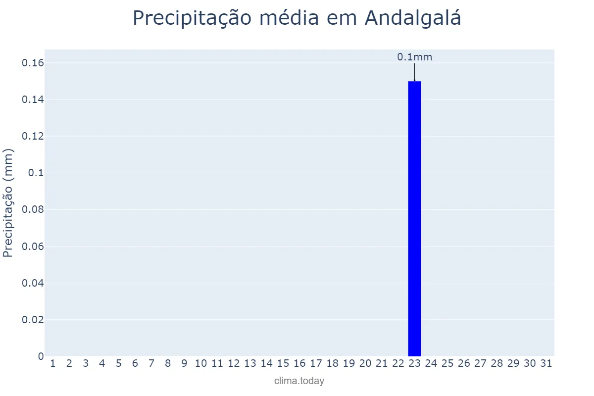 Precipitação em julho em Andalgalá, Catamarca, AR