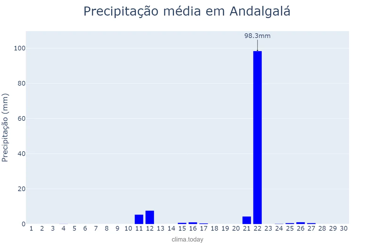 Precipitação em junho em Andalgalá, Catamarca, AR