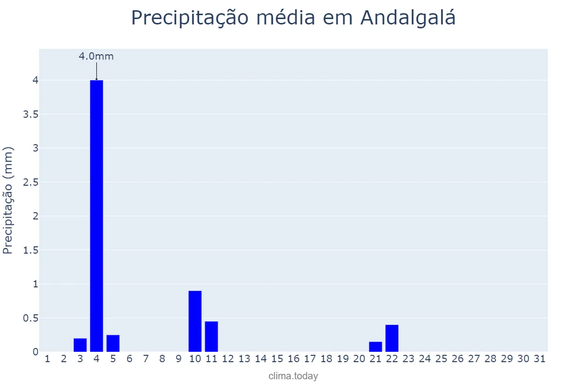 Precipitação em maio em Andalgalá, Catamarca, AR