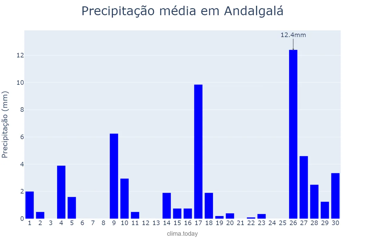 Precipitação em novembro em Andalgalá, Catamarca, AR