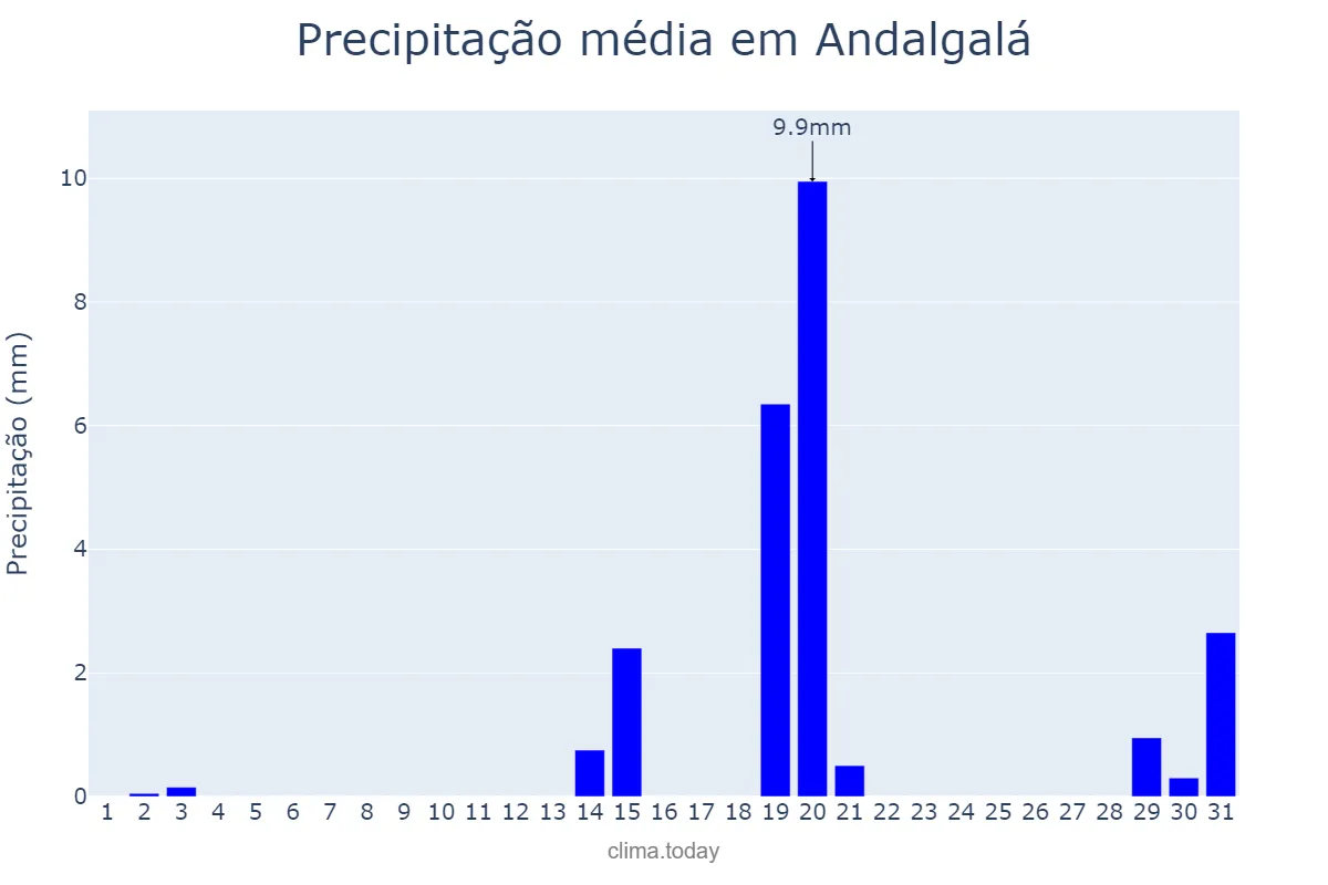 Precipitação em outubro em Andalgalá, Catamarca, AR