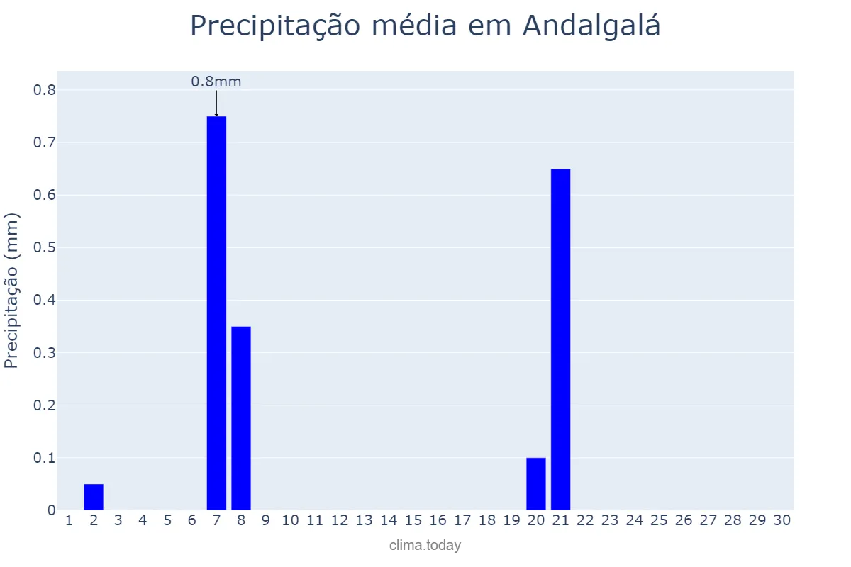 Precipitação em setembro em Andalgalá, Catamarca, AR