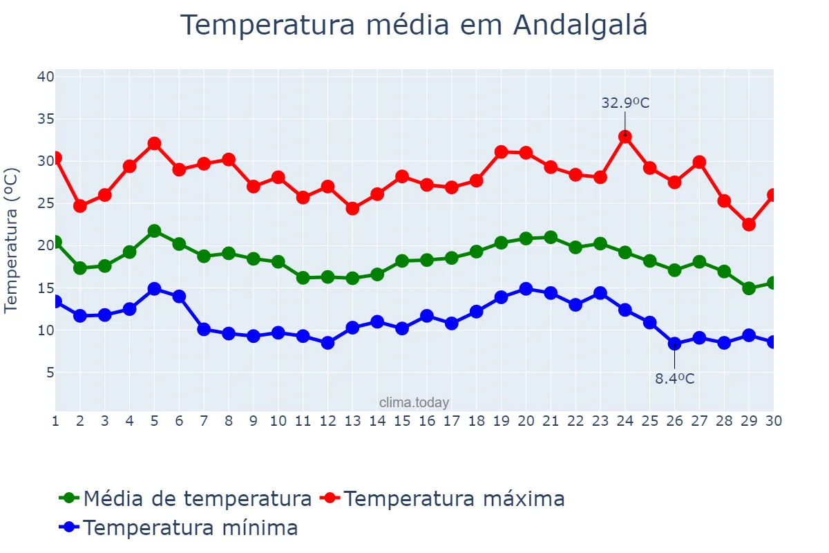 Temperatura em abril em Andalgalá, Catamarca, AR