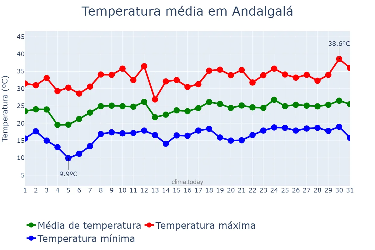 Temperatura em dezembro em Andalgalá, Catamarca, AR