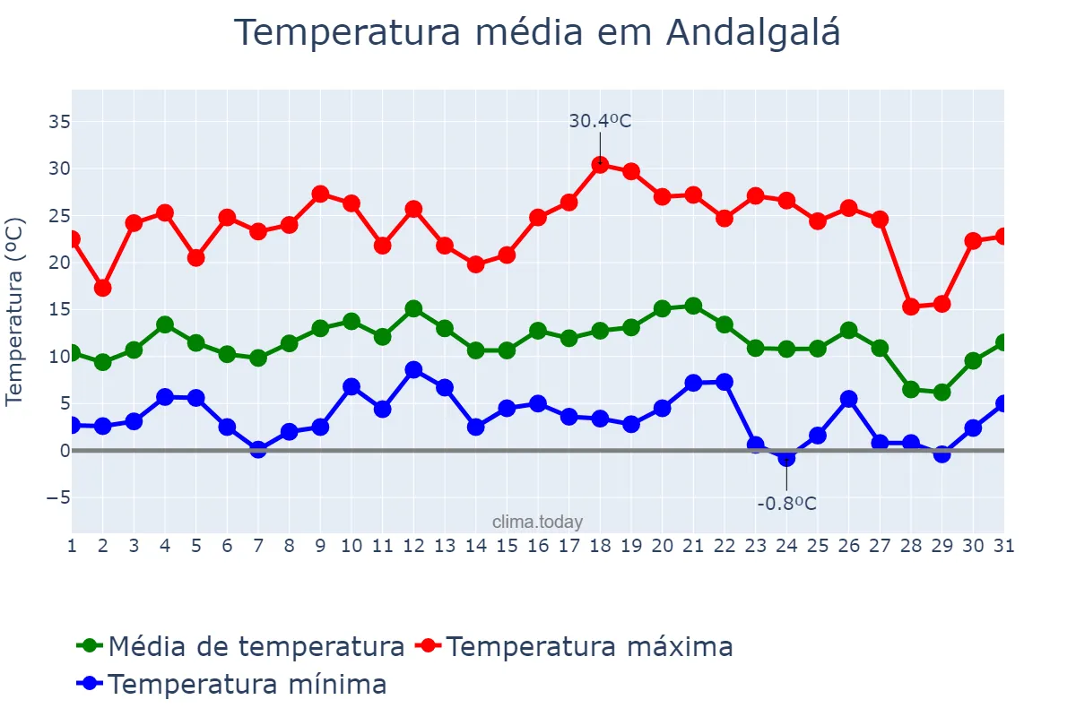 Temperatura em julho em Andalgalá, Catamarca, AR
