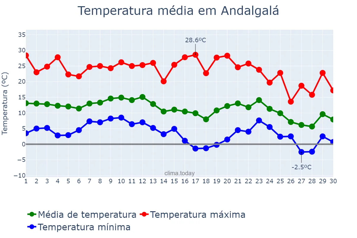 Temperatura em junho em Andalgalá, Catamarca, AR